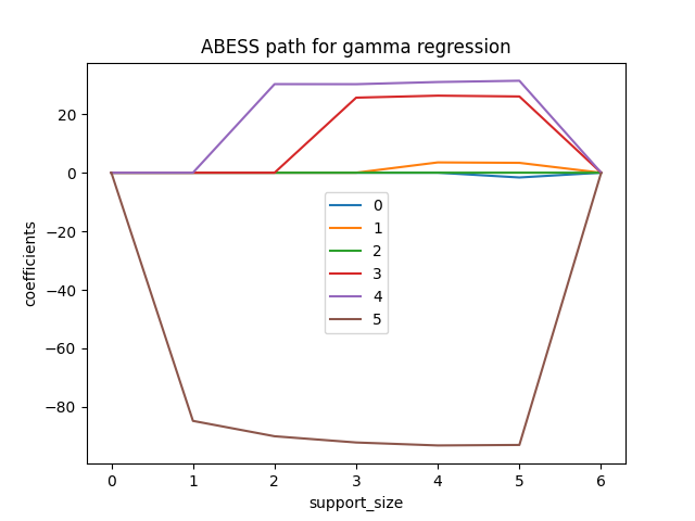 ABESS path for gamma regression
