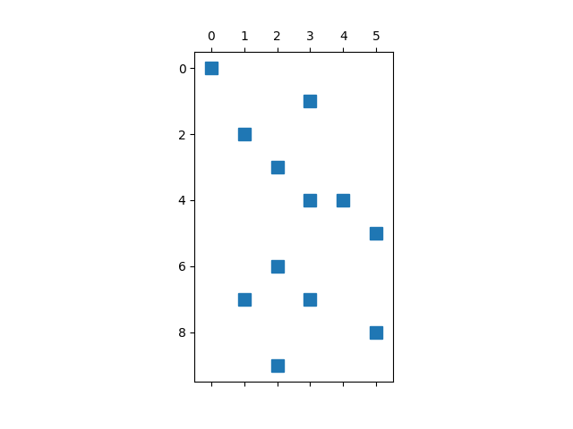 plot sparse inputs